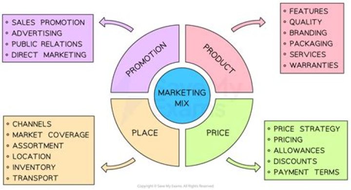 Why is the marketing mix part of a marketing strategy?