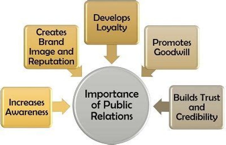 Why public relations are important in marketing function?