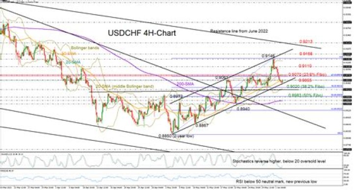 Will Usdchf rise?